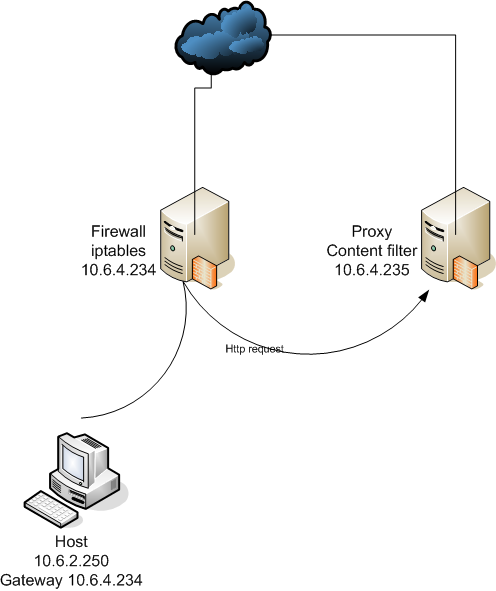 [Manual] Creating Transparent Proxy With squid and IPTables